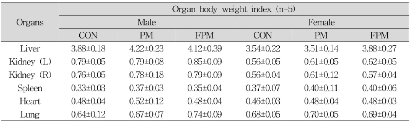 Table 3. Organ-to-Body Weight index (%) in Mice시험군의 체중은 대조군과 비교하여 암․수 모두에서 유의성 있는 차이를 나타내지 않았다(p>0.05)