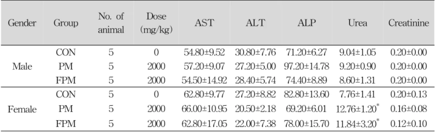Table 4. Levels of Biochemical parameters in the serum of mice