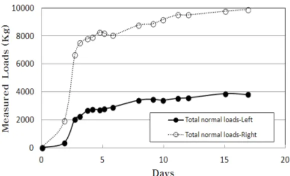 Fig. 15. Measured normal loads using load cells at the K2  lattice girder