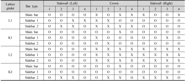 Table 6. Working conditions of strain gauges installed at the lattice girder