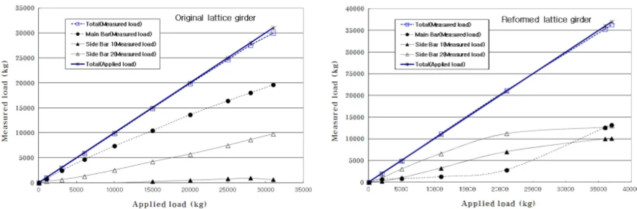 Fig. 7. Measured loads using load cells at the lattice girder for the each loading stage 된다