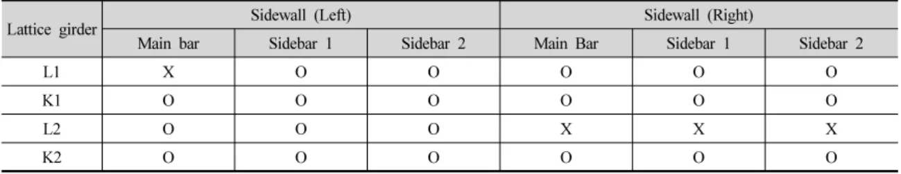 Table 4. Working conditions of load cells installed at the lattice girder