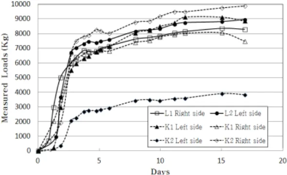 Fig. 12. Measured normal loads at the sidebar of L1 lattice  girder