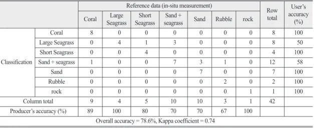 Table 2.  Error matrix of Kompsat-2 derived coral-reef habitat classification using the September 2008 image Reference data (in-situ measurement)