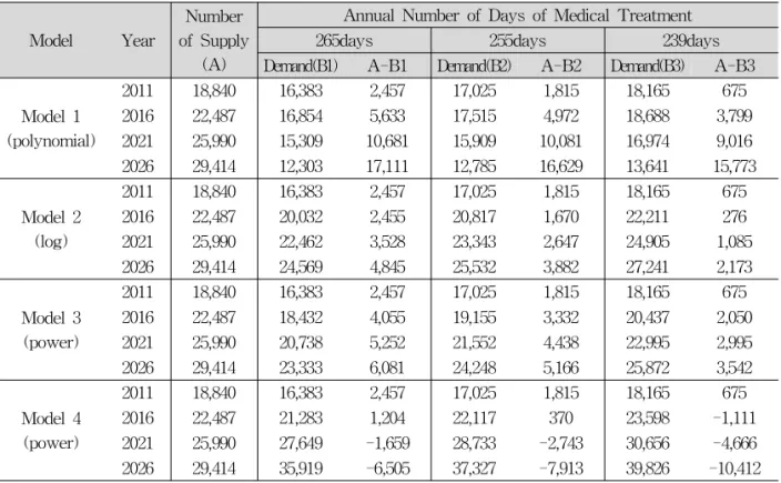 Table 10. Comparison between Supply and Demand of Korean Medicine