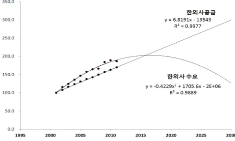 Figure 3. Curve of supply and demand(polynomial equation model) 지난 2006년에 2%내외로 증가하다가 2008년 3.6% 감소, 2010년 1.2%, 2011년 5.1% 감소하여 향후 한의사의 1일 환자 수는 낮아질 것으로 판 단된다