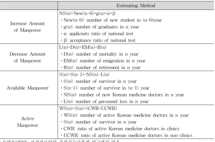 Table 1. Estimating Method for Supply of Physicians in Korean Medicine1). 따라서 본 연구에서는 한의사의 공급을 추계