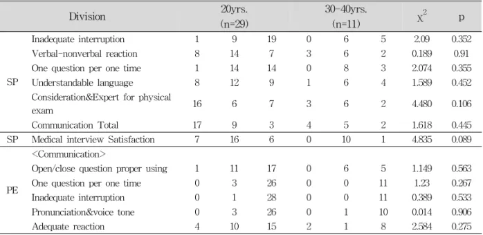 Table 8. Difference of medical interview score by students age12) 연령별 의료면담수준차이(20대: 30 - 40대)본 연구에 참여한 학생들을 20대와 30-40대두 그룹으로 나누어, 의료면담수준을 살펴보았다