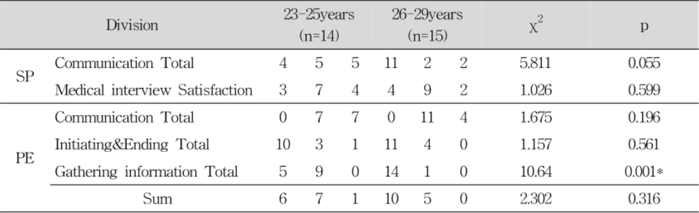 Table 10. Difference of medical interview score by students age2