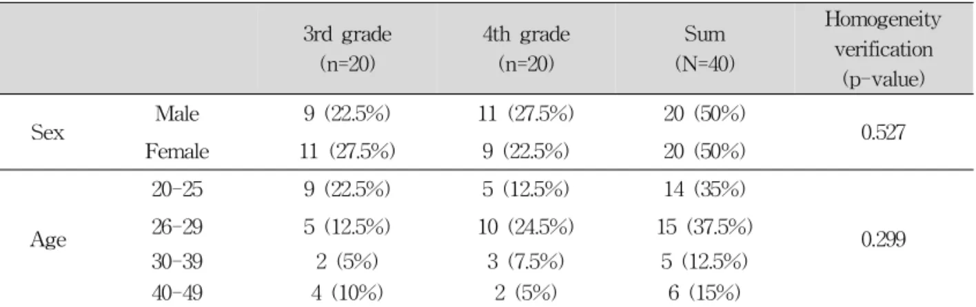 Table 1. Characteristics of participated students