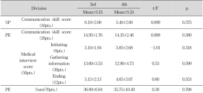 Table 3. Mean of medical communication score by grade
