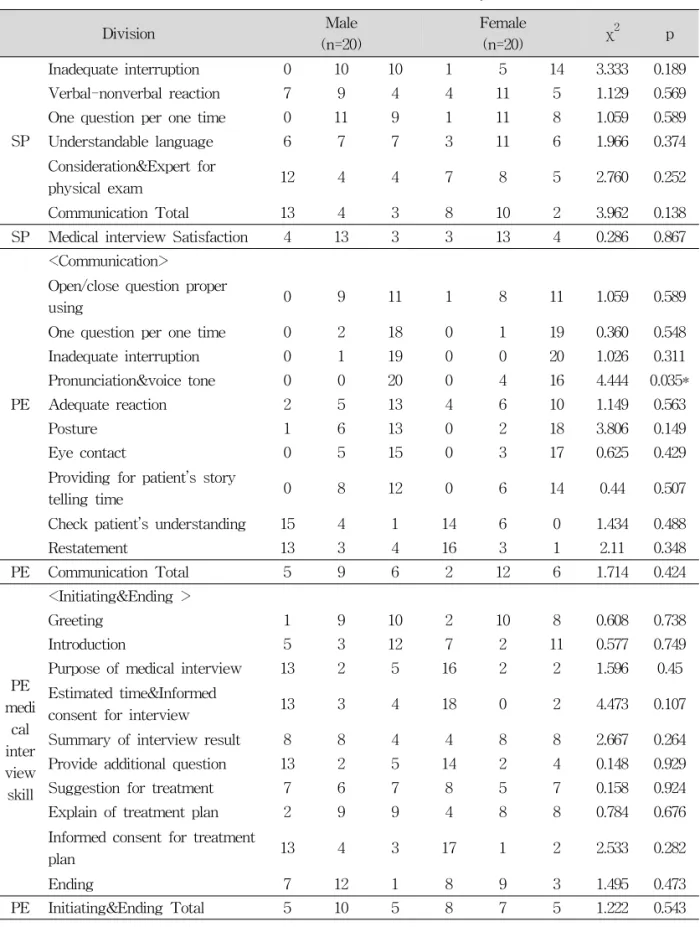 Table 6. Difference of medical interview score by sex