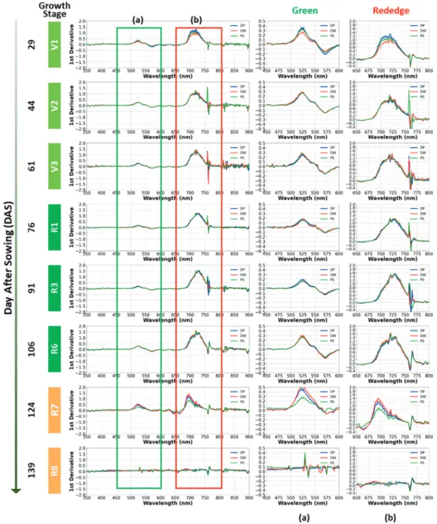 Fig. 8.  Characteristics of variation in the first derivative of hyperspectral reflectance for each growth stage of soybeans.