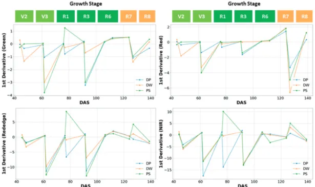 Fig. 10.  Characteristics of first derivative variations for each of the four (green, red, red-edge, NIR) wavelength bands according to the growth of soybeans.
