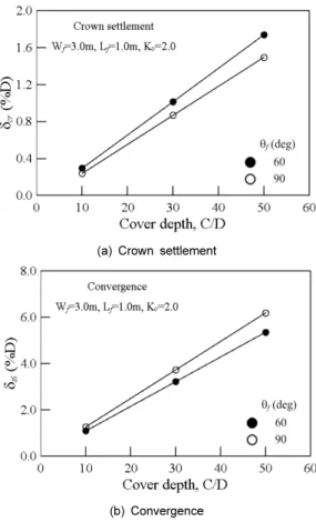 Fig. 15. Effect of cover depth on tunnel deformation  (     )