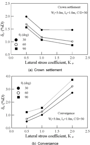 Fig. 16. Effect of cover depth on shotcrete stress (     )