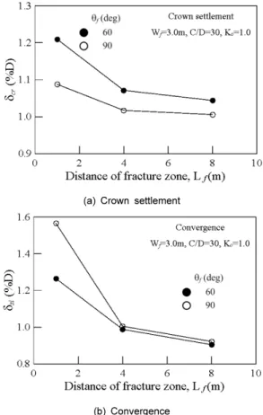 Fig. 13. Effect of distance of fracture zone on tunnel deformation  (      )인접구간 통과시에는 터널의 내공변위 추이 검토에 세심한 주의를 기울여야 할 것으로 판단된다.파쇄대 경사각에 따른 숏크리트 압축응력 변화경향이 Fig