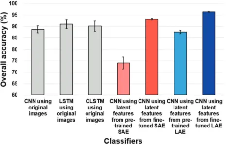 Fig. 9.  Classification results with the highest overall accuracy for different combinations of classifiers and inputs.