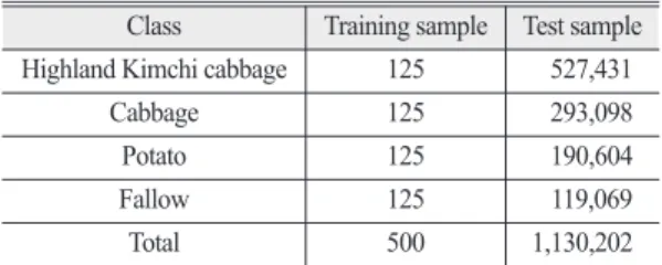 Table 2.  Number of training and test samples for each class
