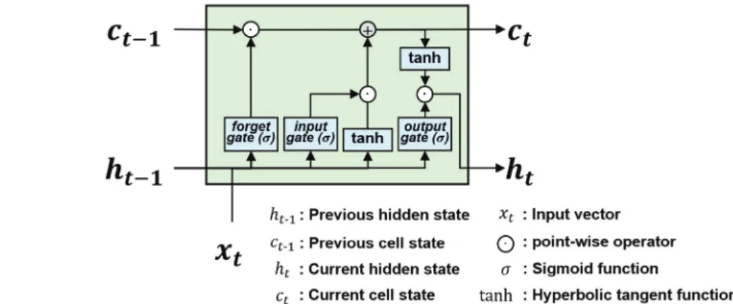 Fig. 3.  Basic structure of the LSTM unit (modified from Rußwurm and Körner (2018)).