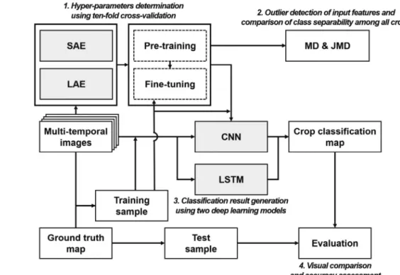 Table 3.  Tested and optimal hyper-parameters of SAE and LAE