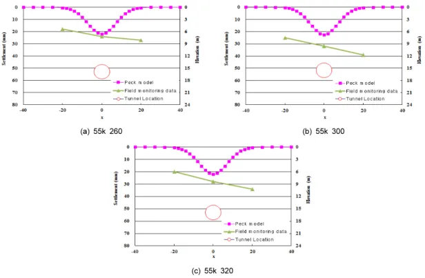 Fig. 6. Comparison of measured settlements to the Peck's theoretical settlements