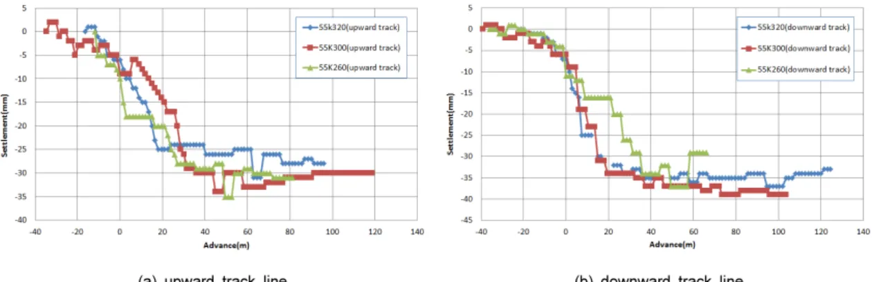 Fig. 8. Concept diagram of tunnel voulume loss around  shield by gap-parameterK=0.45를 적용하여 7.15 m, 체적변화는 EPB Shield에 대한 1%를 적용하여 산정한 이론 침하량과 다소 유사한 부분도 있지만 일반적으로는 계측값의 침하는 30 mm이상이고 이론식에 의해 계산한 침하는 22 mm정도로 나타났다.Fig