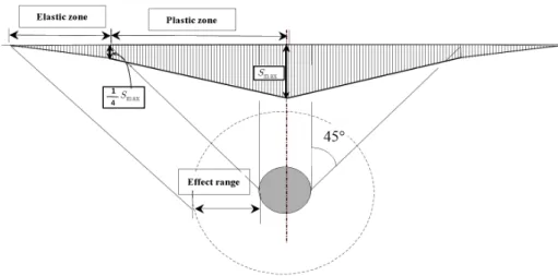 Fig. 9. Concept of S-Model to predicting for surface settlement in TBM tunnelling