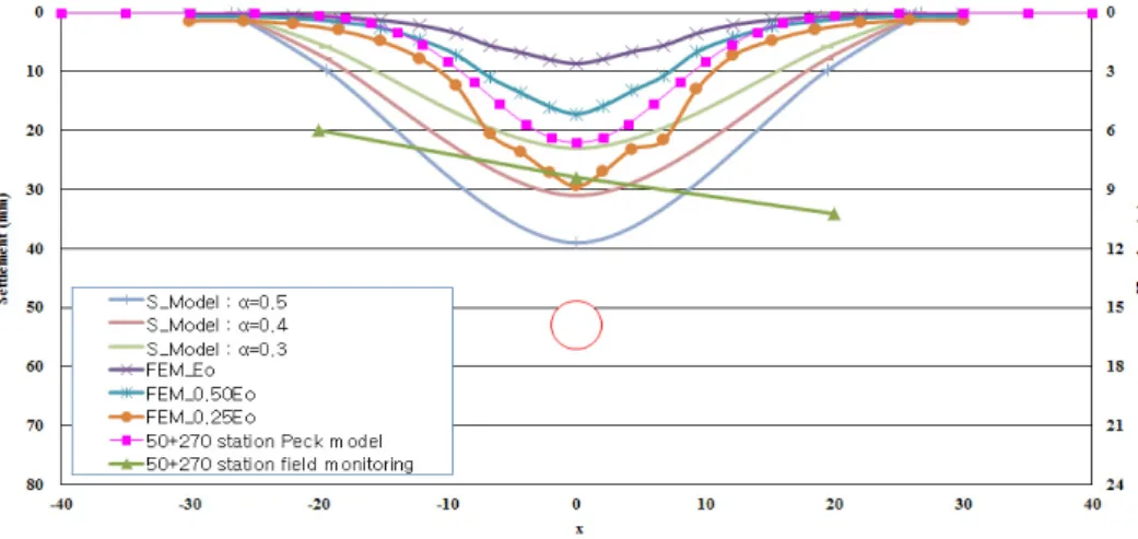 Fig. 10. Surface settlements by S-Model, FEM Analysis and Field monitering