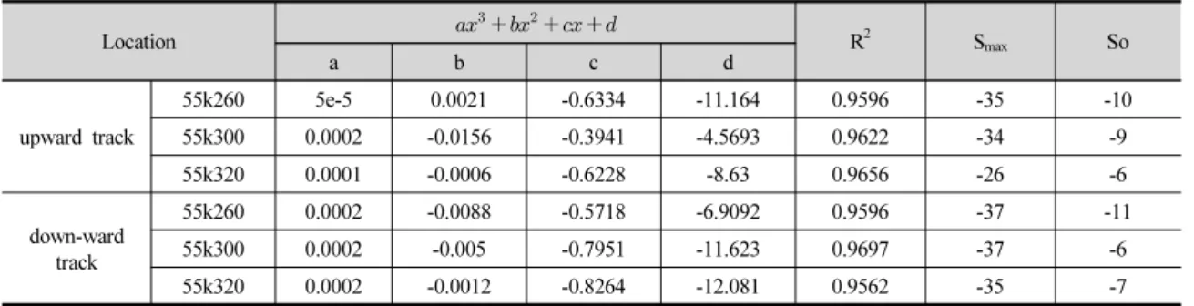 Table 2. Analysis of trend curve for longitudinal settlements Location      R 2 S max So a b c d upward track 55k260 5e-5 0.0021 -0.6334 -11.164 0.9596 -35 -1055k3000.0002-0.0156-0.3941-4.56930.9622-34-9 55k320 0.0001 -0.0006 -0.6228 -8.63 0.96
