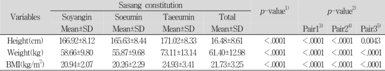 Table  2.  Physical  Measurements  according  to  Sasang  Constitution