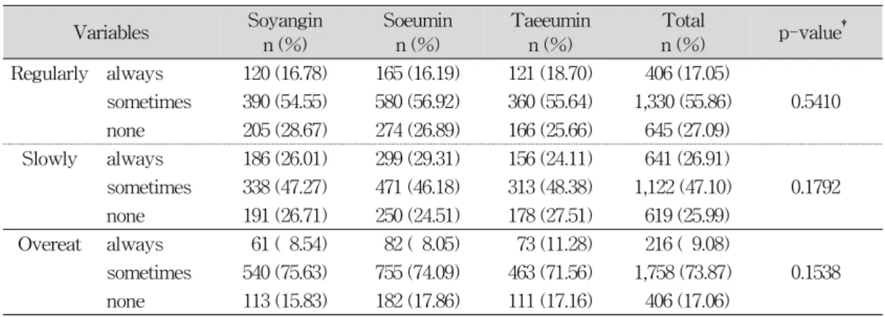 Table  3.  Eating  Habits  Distribution  according  to  Sasang  Constitution Variables Soyangin n (%) Soeuminn (%) Taeeuminn (%) Total n (%) p-value † Regularly always 120 (16.78) 165 (16.19) 121 (18.70)   406 (17.05) sometimes 390 (54.55) 580 (56.92) 360 