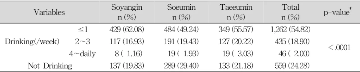 Table  5.  Frequency  of  Drinking  according  to  Sasang  Constitution Variables Soyangin n (%) Soeuminn (%) Taeeuminn (%) Totaln (%) p-value † ≤1 429 (62.08) 484 (49.24) 349 (55.57) 1,262 (54.82) ＜.0001Drinking(/week)2～3117 (16.93)191 (19.43)127 (20.22) 