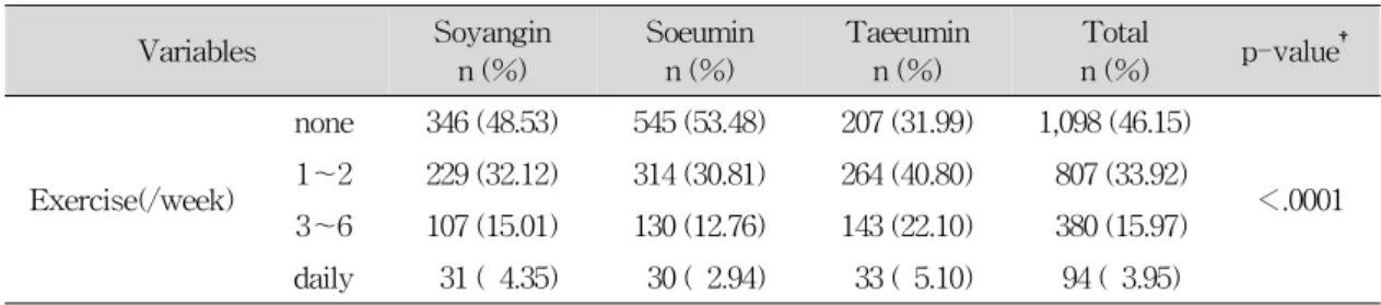 Table  8.  Exercise  Habits  Distribution  according  to  Sasang  Constitution Variables Soyangin n (%) Soeuminn (%) Taeeuminn (%) Totaln (%) p-value † none 346 (48.53) 545 (53.48) 207 (31.99) 1,098 (46.15) ＜.0001Exercise(/week)1～2229 (32.12)314 (30.81)264