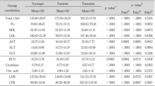 Table  11.  Differences  of  Blood  Test  according  to  Sasang  Constitution Sasang