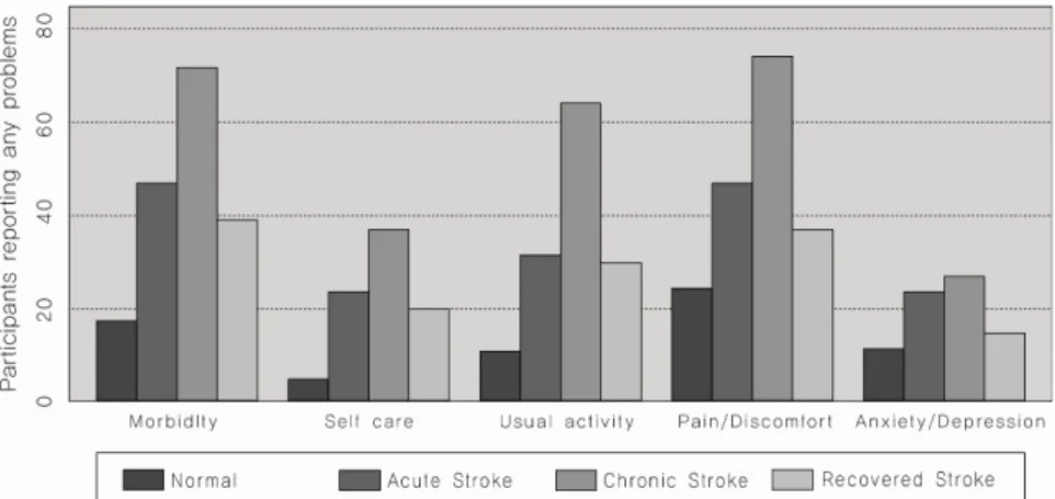 Figure  1.  Proportion  of  participants  who  reported  problems  in  each  of  the  five  EQ-5D  dimensions