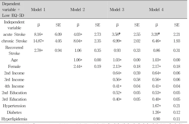 Table  Ⅱ.  Hierarchical  logistic  regression  analysis  for  impaired  HRQOL  Dependent 