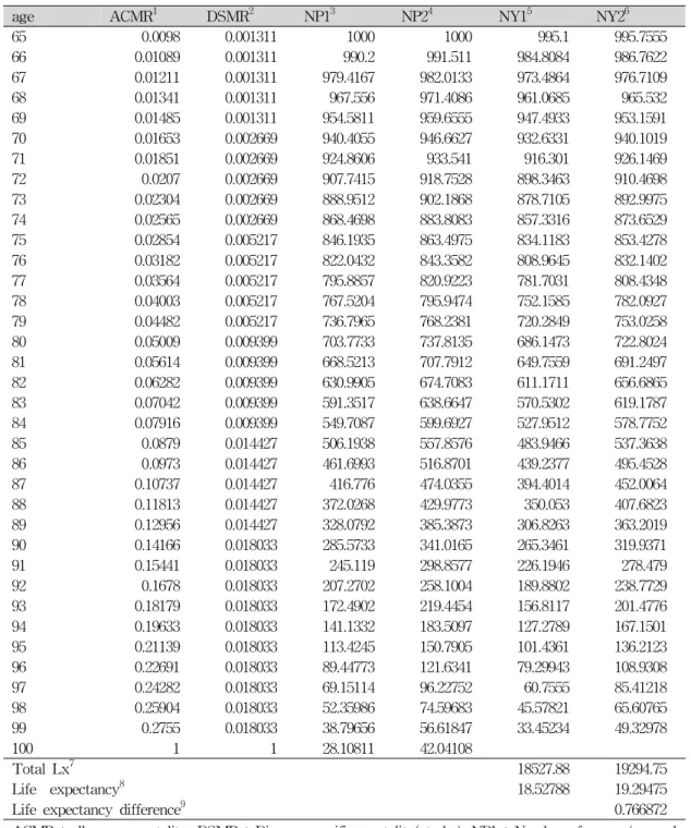 Table  Ⅲ.  Life  expectancy  analysis  of  non-stroke  and  stroke  group