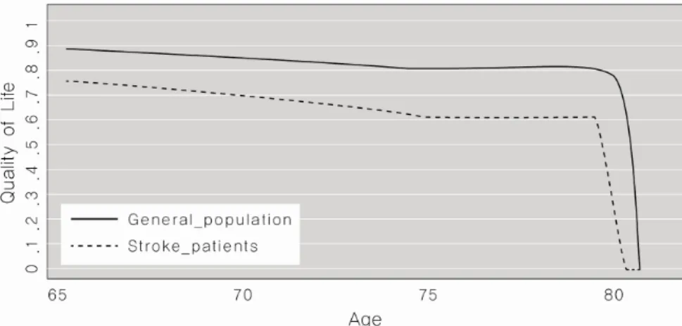 Figure  2.  QALYs  of  non  stroke  group  and  stroke  group  using  EQ-5D 뇌졸중이  없는  일반사망  군과  뇌졸중  군에서 각각  나타나는  연령대별  삶의  질은,  2009년  국민건강영양조사의  원시자료를  이용하여  65세부터  85세  사이의  삶의  질을  층화  분석하였다