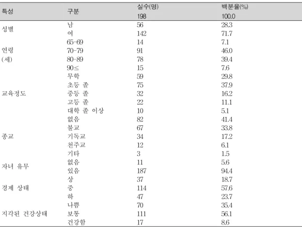 표  1.  일반적  특성별  조사  대상자의  분포                                                      (N=198) 특성 구분 실수(명) 198 백분율(%)100.0 성별 남 56 28.3 여 142 71.7 연령 (세) 65-69 14 7.170-7991 46.080-897839.4 90≤ 15 7.6 교육정도 무학 59 29.8초등  졸7537.9중등  졸3216.2 고등  졸 22 11.1 대학  졸  