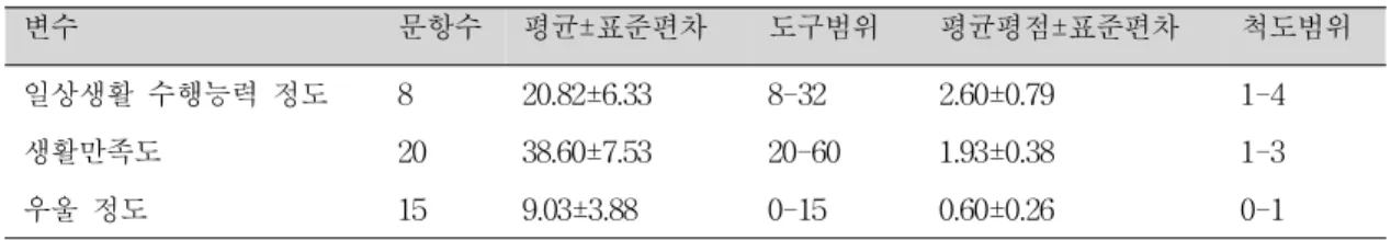 표  2.  조사  대상자의  일상생활  수행능력,  생활만족도  및  우울정도                          (N=198) 변수 문항수 평균±표준편차 도구범위 평균평점±표준편차 척도범위 일상생활  수행능력  정도 8 20.82±6.33 8-32 2.60±0.79 1-4 생활만족도 20 38.60±7.53 20-60 1.93±0.38 1-3 우울  정도 15 9.03±3.88 0-15 0.60±0.26 0-1 표  3