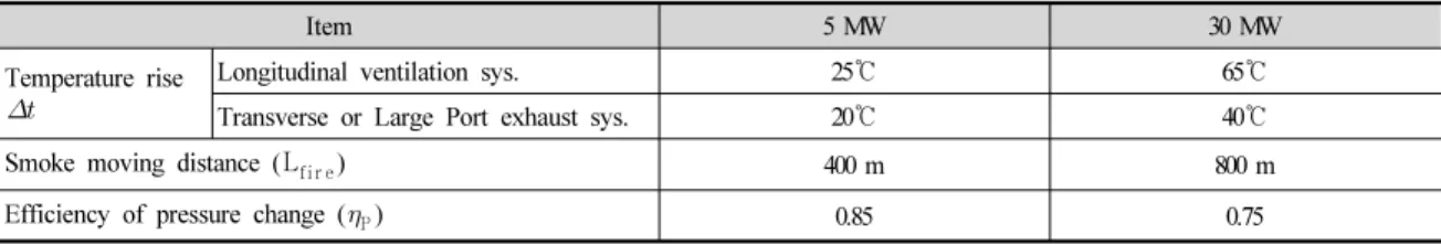Table 1. Coefficients of calculating