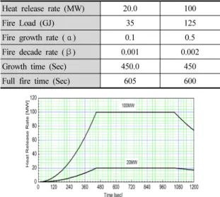 Fig. 2. Smoke moving distance &amp; speed at H=1.6 m (Hrr=20  MW, S=-2.0%)-화재성장곡선 : Table 2- CO발생량 :  최대 0.1025 kg/s- Soot발생량 :  최대 0.13325 kg/s◦입구풍속 및 유입공기온도 : 2.5 m/s (Inlet velocity condition), 27℃◦출구경계조건 :  압력경계조건(Pressure outlet condition)◦터널벽면 경계조건 :