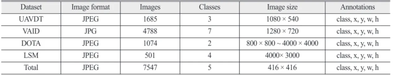 Table 6.  The processed dataset information
