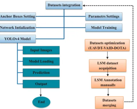 Fig. 1.  Datasets integration flowchart for datasets.