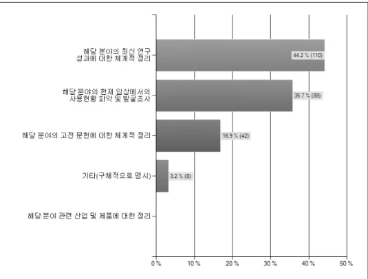 그림  9.  본초,  방제,  경혈,  침구  등  기초한의학  분야에서  가장  필요한  지식 과  정리(95건,  38.2%),  ‘부항(附缸)의  시술방법,  종류  및  현대적  연구  성과  정리(85건,  34.1%)’  순 으로  필요하다고  응답하였다(그림  13)