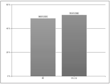 그림  3.  진료  시  EBM(Evidence  Based  Medicine)  자료  활용여부