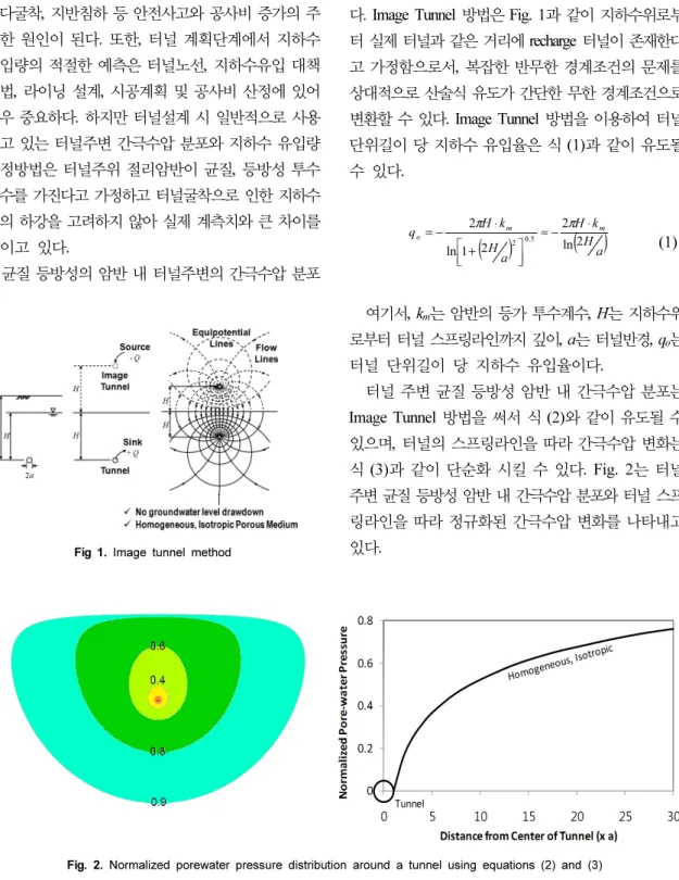 Fig 1. Image tunnel method