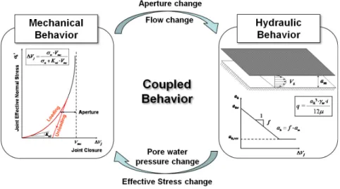 Fig. 4. Hydro-mechanically coupled behavior of rock joint현상과 그에 따른 간극수압 분포의 변화에 대해 설명하고자 한다.2