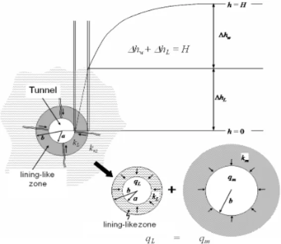 Fig. 5. Hydraulic head loss across permeability reduction zone and continuity of flow